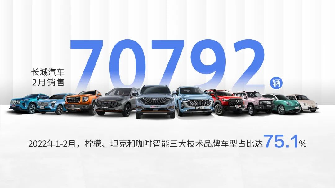 受博世ESP零部件短缺影响 长城汽车2月销售70,792辆 三大技术品牌激发产品新动能